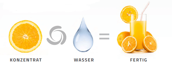 Konzentrat + Wasser = Getränk